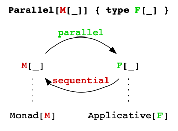 The `Parallel` typeclass transforms between `Monad` `M[_]` and `Applicative` `F[_]`.